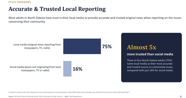 Latest Research Shows Trust In Local Reporting Soars