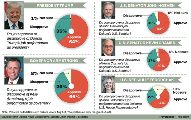 Trump, Armstrong Support Firm; Fedorchak, Cramer Slip