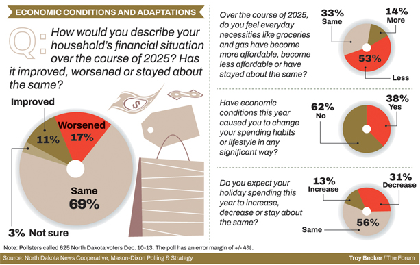 Poll: Inflation Dents North Dakota Holiday Spending Spirit&nbsp;