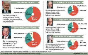Trump, Armstrong Support Firm; Fedorchak, Cramer Slip