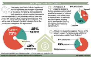 Poll: Voters Want To Tap Legacy Fund, With Limits
