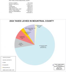 2024 Tax Statements Reflect Small County Mill Levy Increase